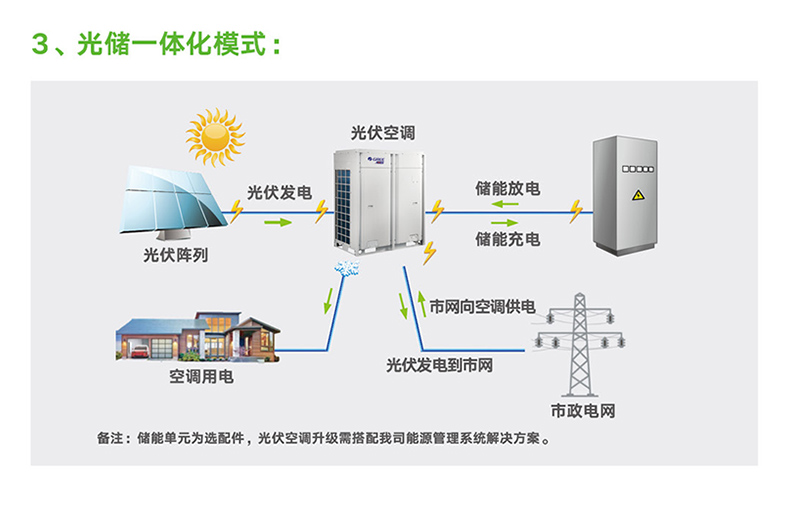 光伏直驅變頻多聯(lián)機組