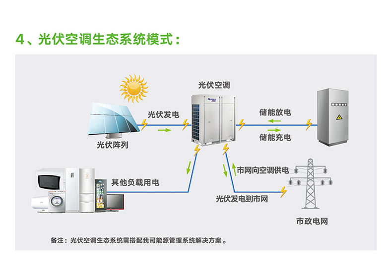 光伏直驅變頻多聯(lián)機組