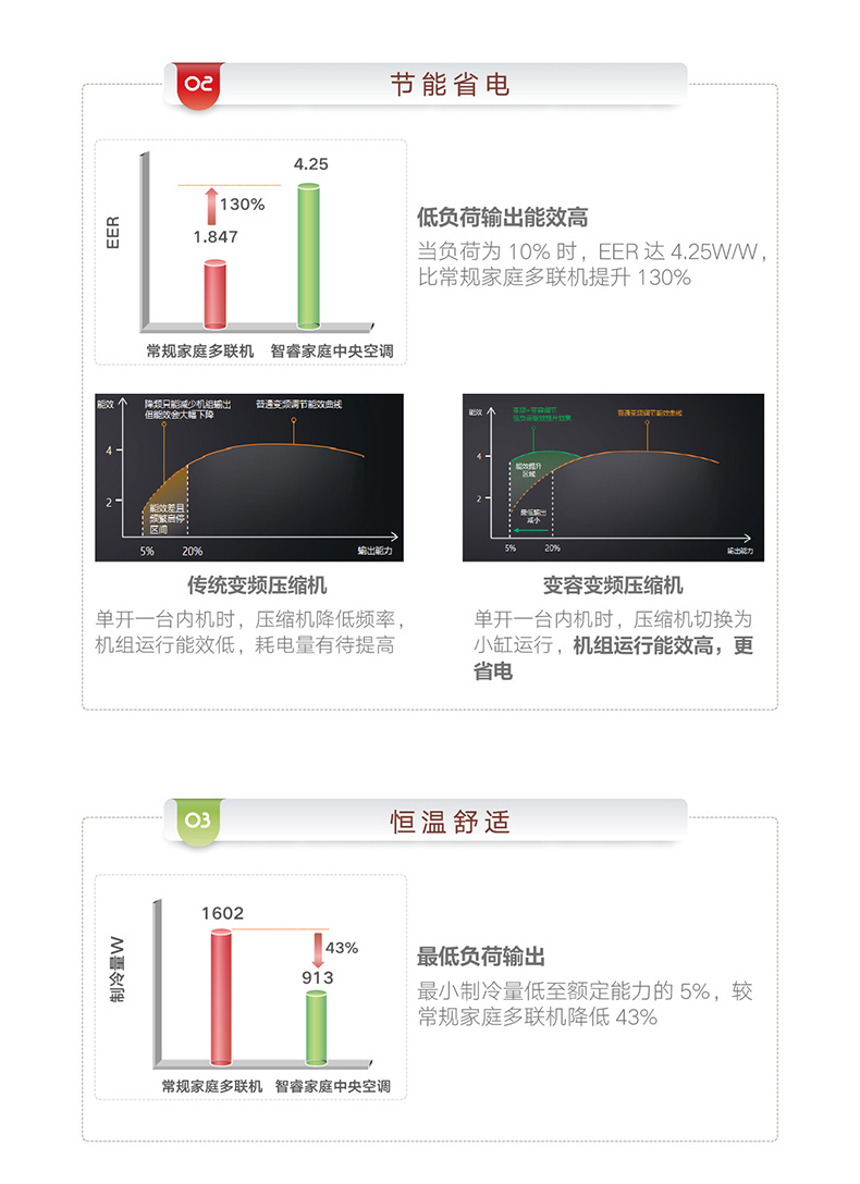 GMV智睿變頻家庭中央空調