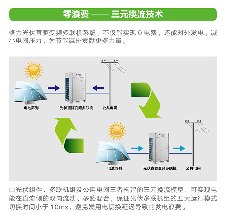 光伏直驅變頻多聯(lián)機組
